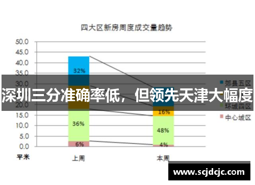 深圳三分准确率低，但领先天津大幅度